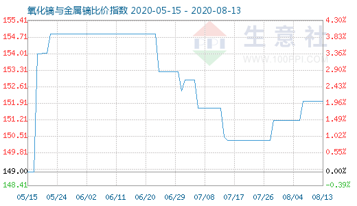 8月13日氧化鏑與金屬鏑比價(jià)指數(shù)圖