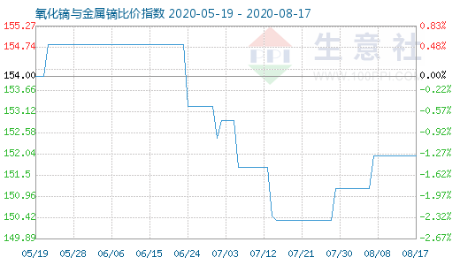 8月17日氧化鏑與金屬鏑比價指數(shù)圖