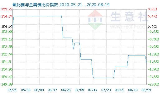 8月19日氧化鏑與金屬鏑比價指數圖