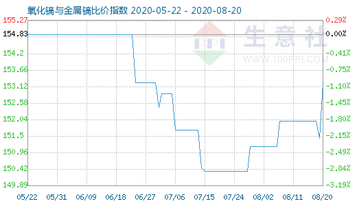 8月20日氧化鏑與金屬鏑比價指數圖