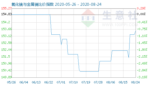 8月24日氧化鏑與金屬鏑比價(jià)指數(shù)圖