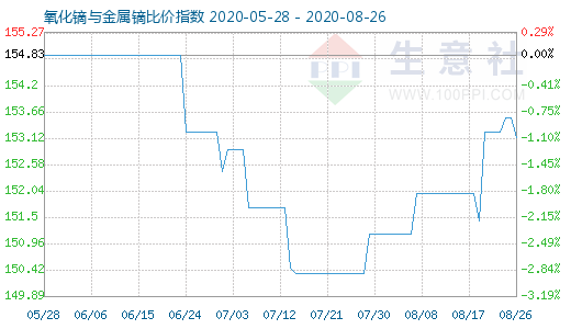 8月26日氧化鏑與金屬鏑比價(jià)指數(shù)圖
