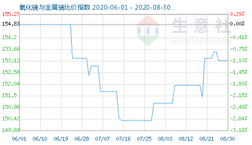 8月30日氧化鏑與金屬鏑比價(jià)指數(shù)圖