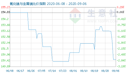 9月6日氧化鏑與金屬鏑比價指數(shù)圖