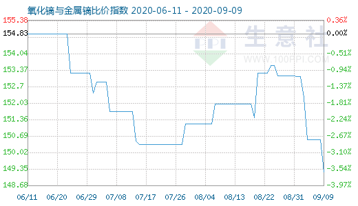 9月9日氧化鏑與金屬鏑比價(jià)指數(shù)圖