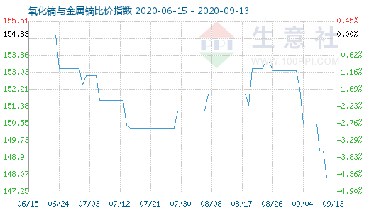 9月13日氧化鏑與金屬鏑比價指數圖