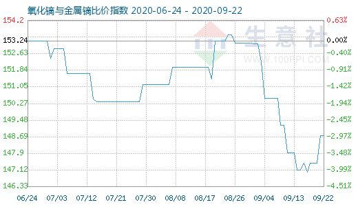 9月22日氧化鏑與金屬鏑比價指數圖