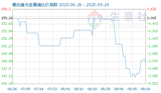 9月24日氧化鏑與金屬鏑比價指數圖