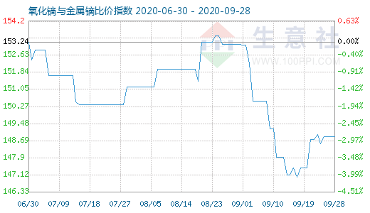 9月28日氧化鏑與金屬鏑比價指數圖