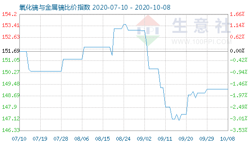 10月8日氧化鏑與金屬鏑比價(jià)指數(shù)圖