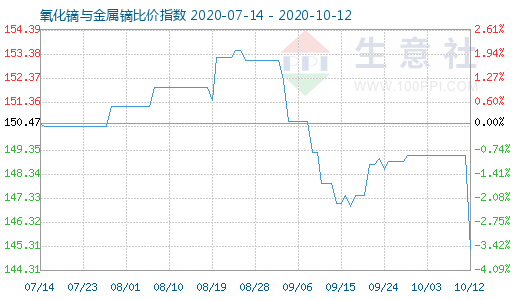 10月12日氧化鏑與金屬鏑比價指數(shù)圖