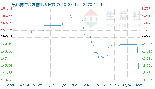 10月13日氧化鏑與金屬鏑比價指數(shù)圖