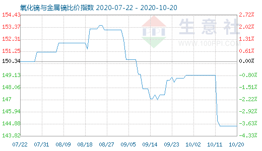 10月20日氧化鏑與金屬鏑比價(jià)指數(shù)圖