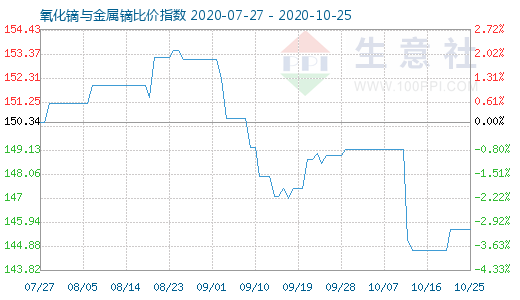 10月25日氧化鏑與金屬鏑比價指數(shù)圖