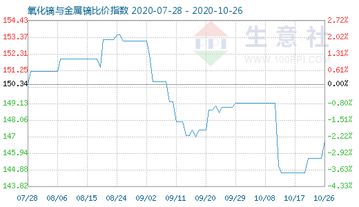 10月26日氧化鏑與金屬鏑比價指數圖