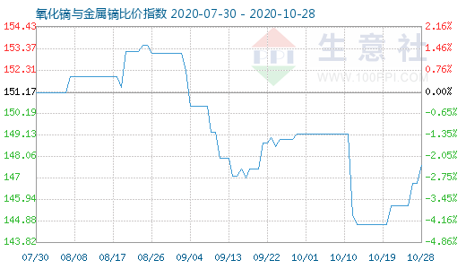 10月28日氧化鏑與金屬鏑比價指數圖