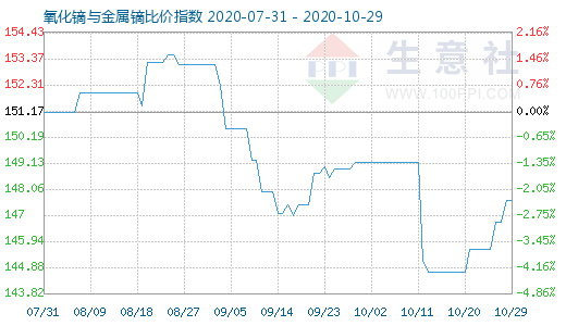 10月29日氧化鏑與金屬鏑比價指數圖