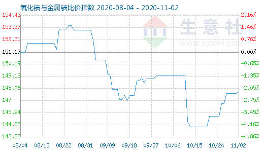 11月2日氧化鏑與金屬鏑比價指數(shù)圖