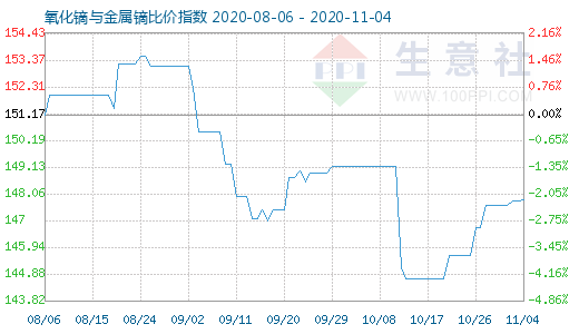 11月4日氧化鏑與金屬鏑比價指數(shù)圖