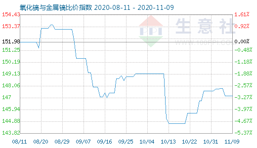 11月9日氧化鏑與金屬鏑比價指數圖