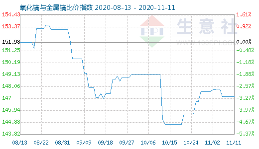 11月11日氧化鏑與金屬鏑比價指數(shù)圖