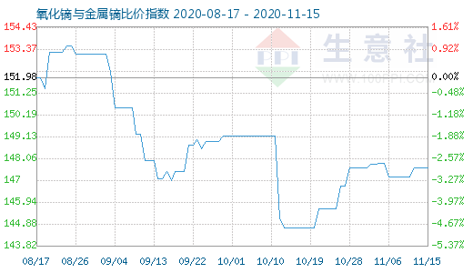 11月15日氧化鏑與金屬鏑比價(jià)指數(shù)圖