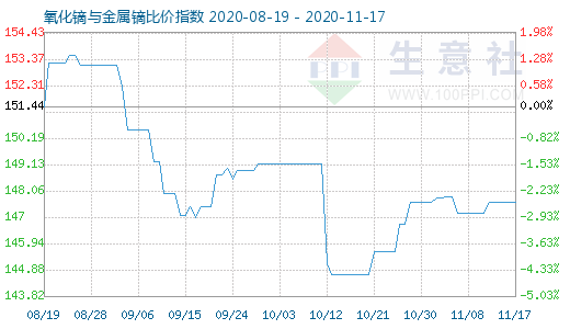 11月17日氧化鏑與金屬鏑比價(jià)指數(shù)圖