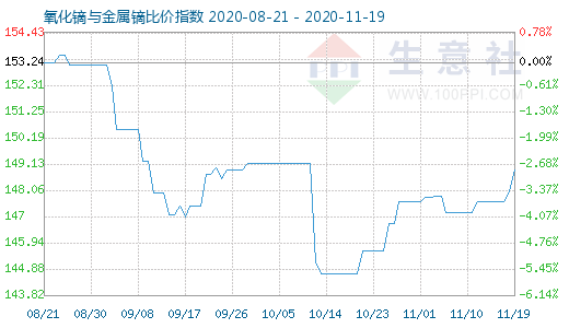 11月19日氧化鏑與金屬鏑比價(jià)指數(shù)圖