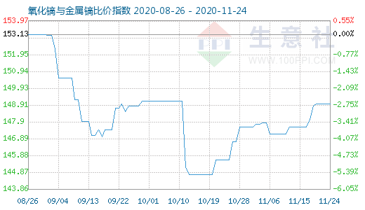 11月24日氧化鏑與金屬鏑比價(jià)指數(shù)圖