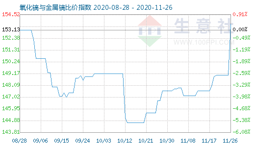 11月26日氧化鏑與金屬鏑比價指數圖