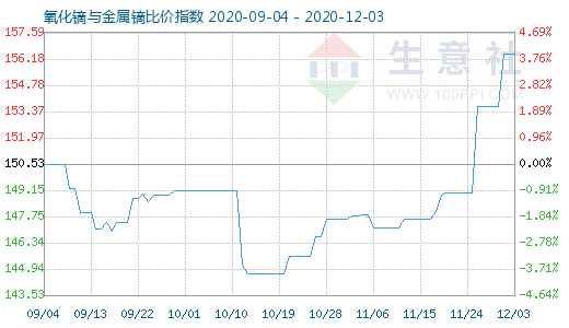 12月3日氧化鏑與金屬鏑比價指數(shù)圖