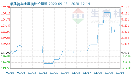 12月14日氧化鏑與金屬鏑比價指數圖