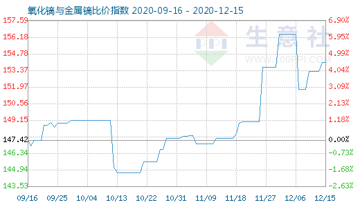12月15日氧化鏑與金屬鏑比價指數圖