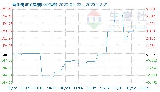 12月21日氧化鏑與金屬鏑比價指數圖