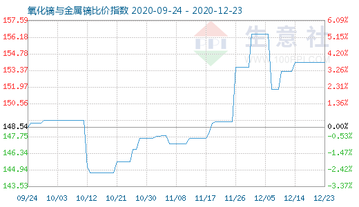 12月23日氧化鏑與金屬鏑比價指數圖