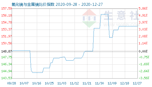 12月27日氧化鏑與金屬鏑比價指數圖