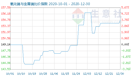 12月30日氧化鏑與金屬鏑比價指數(shù)圖