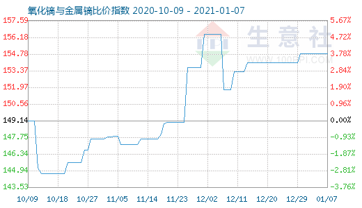 1月7日氧化鏑與金屬鏑比價指數圖