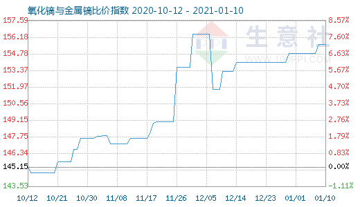 1月10日氧化鏑與金屬鏑比價指數(shù)圖