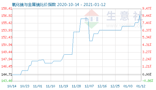 1月12日氧化鏑與金屬鏑比價指數(shù)圖
