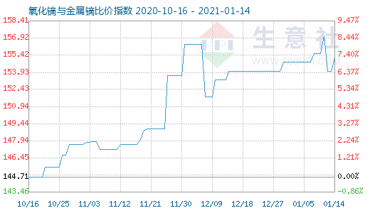1月14日氧化鏑與金屬鏑比價(jià)指數(shù)圖