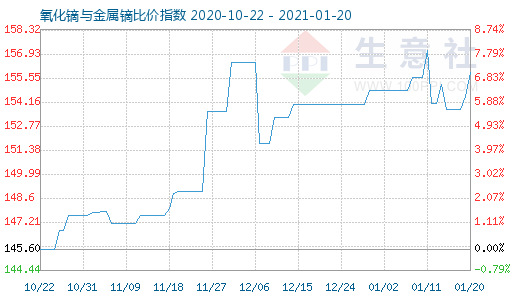 1月20日氧化鏑與金屬鏑比價指數(shù)圖