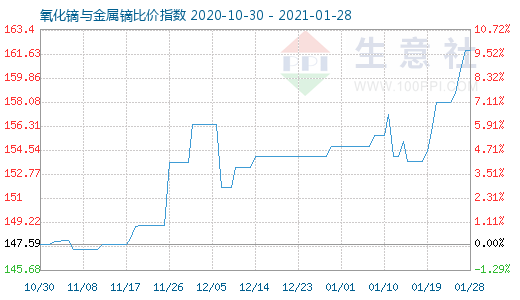 1月28日氧化鏑與金屬鏑比價指數圖