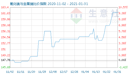 1月31日氧化鏑與金屬鏑比價指數圖