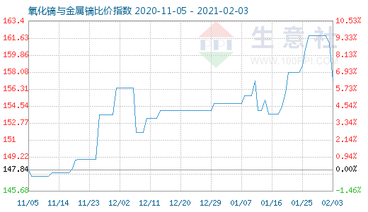 2月3日氧化鏑與金屬鏑比價(jià)指數(shù)圖
