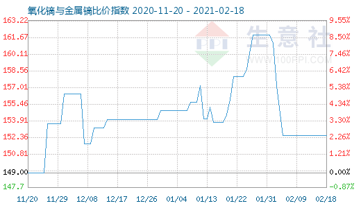 2月18日氧化鏑與金屬鏑比價指數圖
