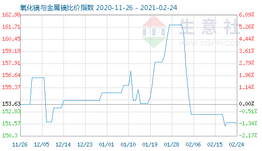 2月24日氧化鏑與金屬鏑比價(jià)指數(shù)圖