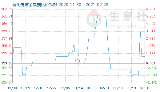 2月28日氧化鏑與金屬鏑比價指數圖