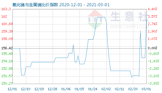 3月1日氧化鏑與金屬鏑比價指數(shù)圖