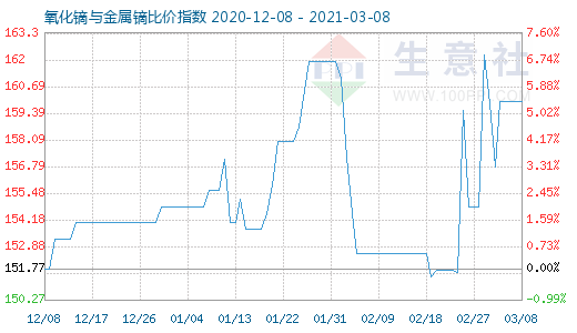3月8日氧化鏑與金屬鏑比價指數圖